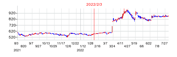 2022年2月3日 16:03前後のの株価チャート